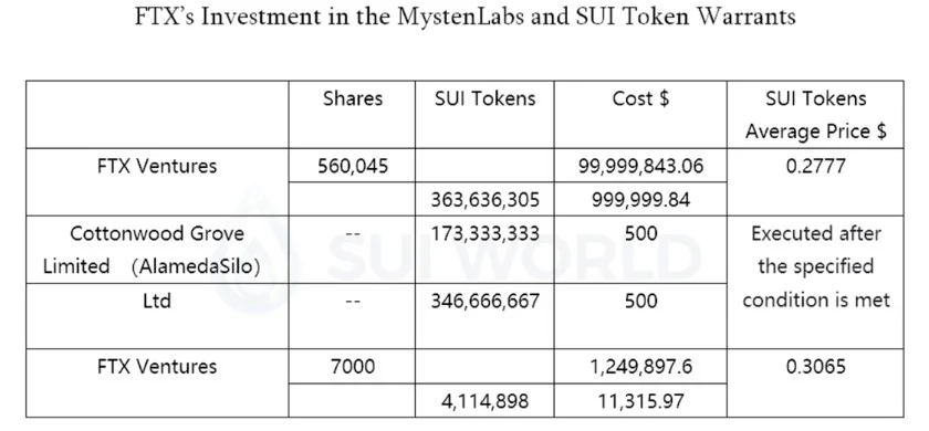 FTX инвестирует $102 млн в Mysten Labs