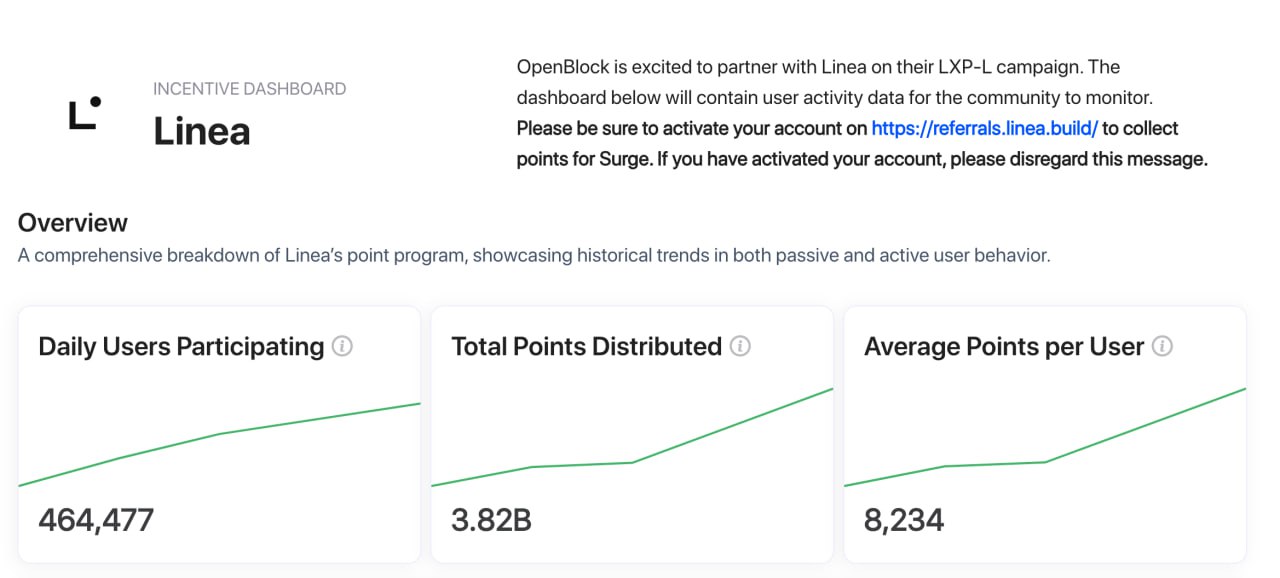 На Openblocklabs запустился дэшборд Linea