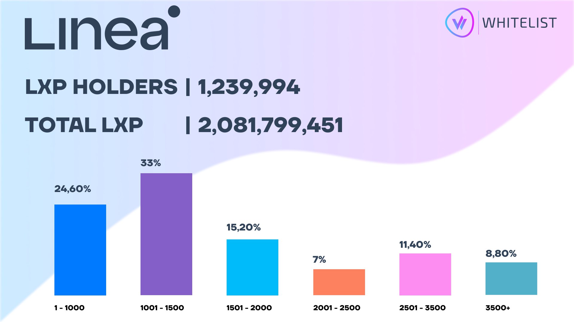 Статистика LXP в Linea